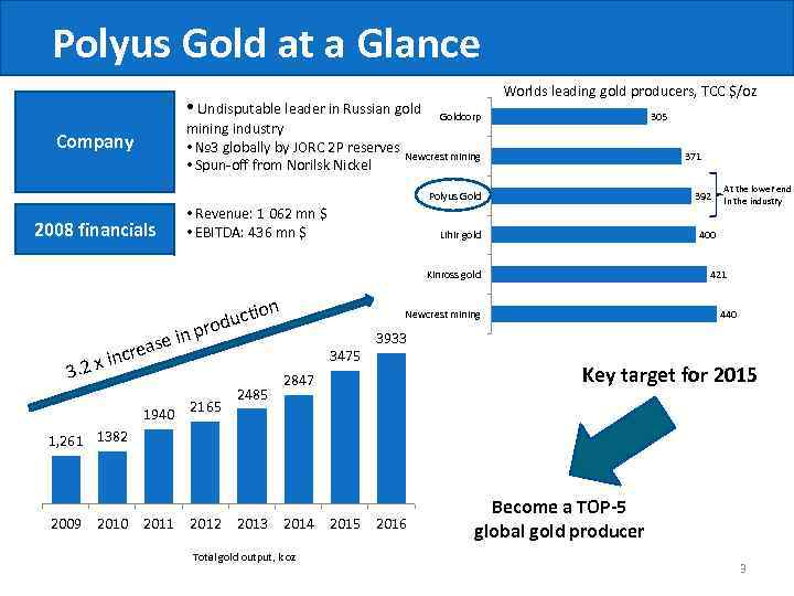 Polyus Gold at a Glance • Undisputable leader in Russian gold mining industry •