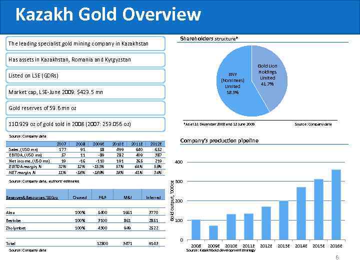 Kazakh Gold Overview Shareholders structure* The leading specialist gold mining company in Kazakhstan Has