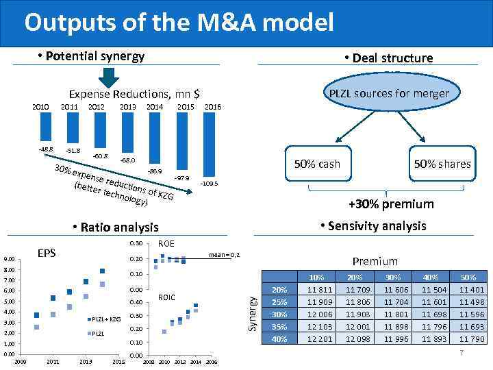 Outputs of the M&A model • Potential synergy • Deal structure PLZL sources for