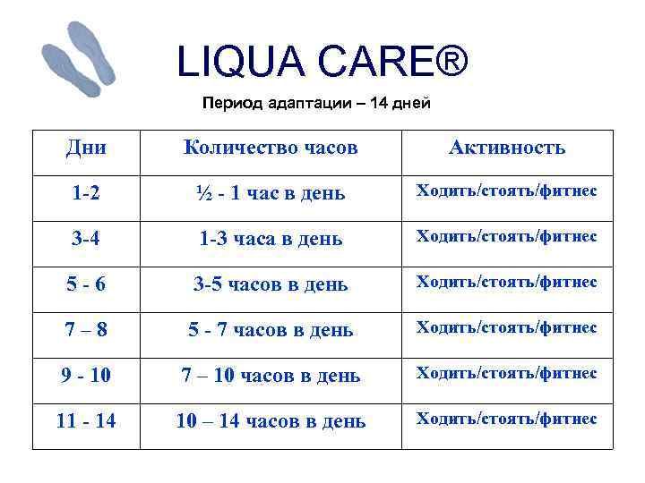 LIQUA CARE® Период адаптации – 14 дней Дни Количество часов Активность 1 -2 ½