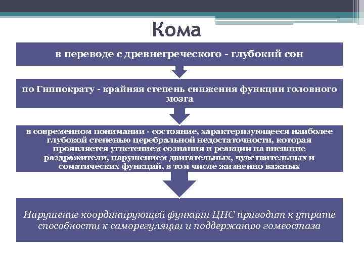 Кома в переводе с древнегреческого - глубокий сон по Гиппократу - крайняя степень снижения