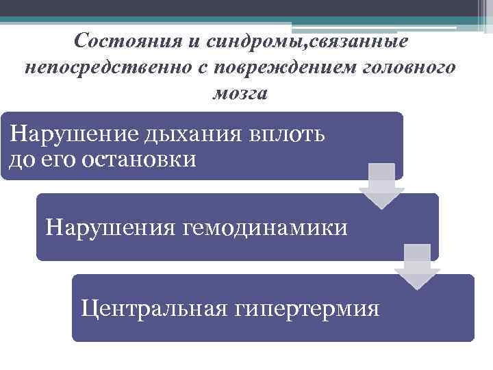 Состояния и синдромы, связанные непосредственно с повреждением головного мозга Нарушение дыхания вплоть до его