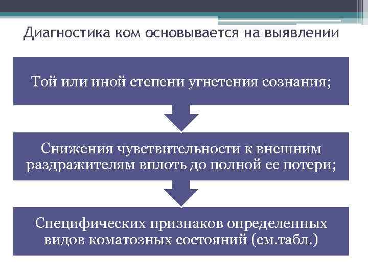 Диагностика ком основывается на выявлении Той или иной степени угнетения сознания; Снижения чувствительности к