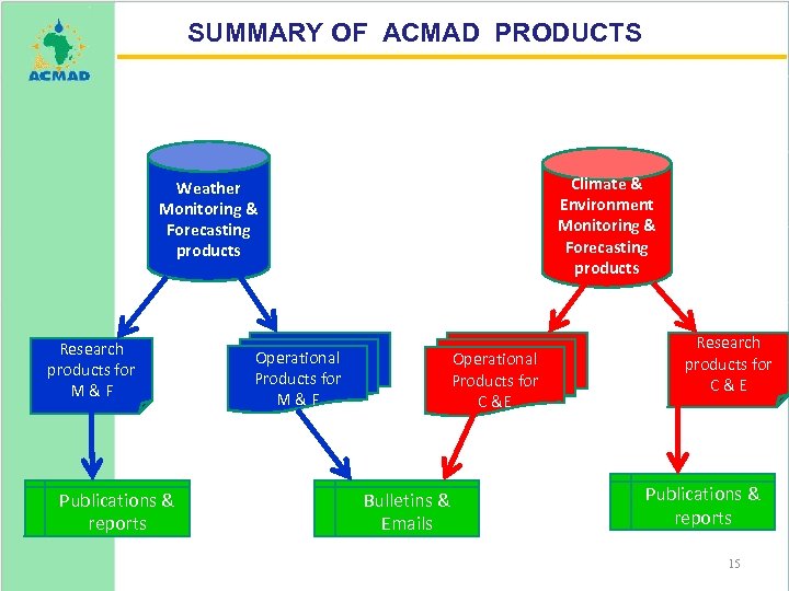 SUMMARY OF ACMAD PRODUCTS Climate & Environment Monitoring & Forecasting products Weather Monitoring &