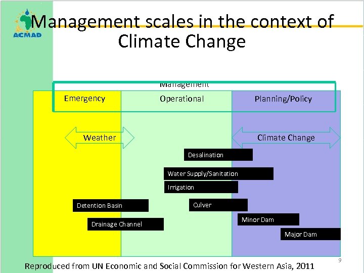 Management scales in the context of Climate Change Management Emergency Operational Weather Planning/Policy Climate