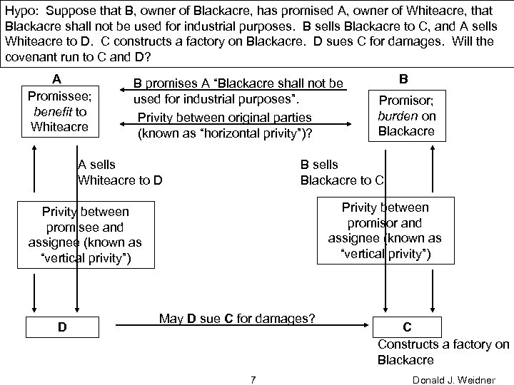 Hypo: Suppose that B, owner of Blackacre, has promised A, owner of Whiteacre, that