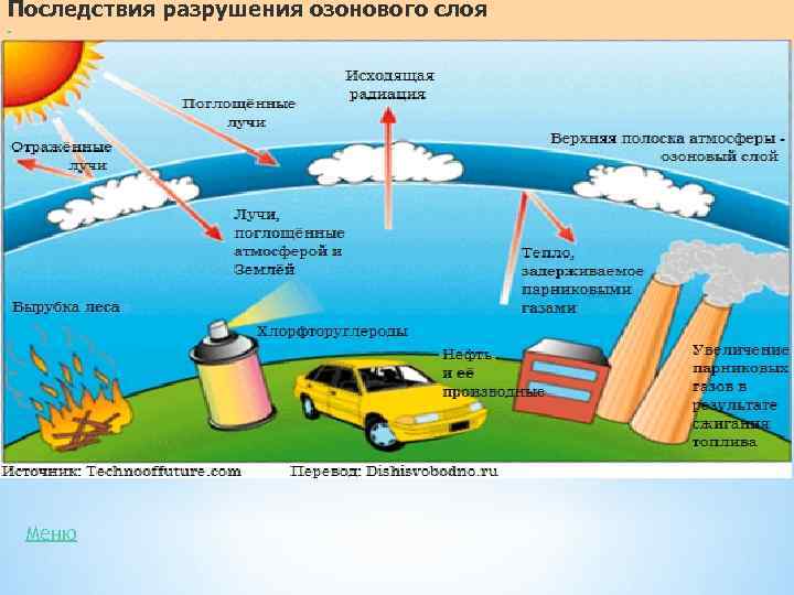 Последствия разрушения озонового слоя Меню 