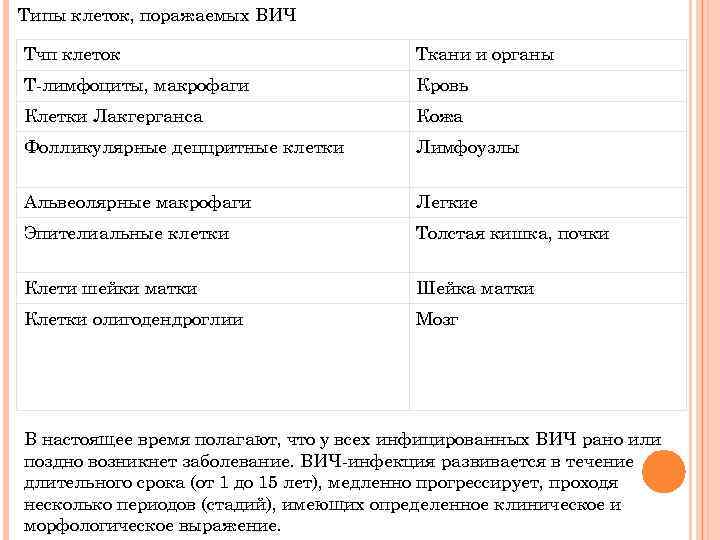 Типы клеток, поражаемых ВИЧ Тчп клеток Ткани и органы T-лимфоциты, макрофаги Кровь Клетки Лакгерганса