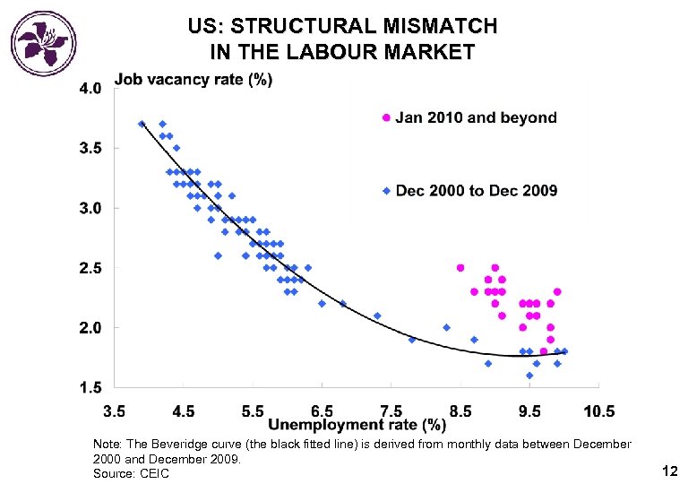 US: STRUCTURAL MISMATCH IN THE LABOUR MARKET Note: The Beveridge curve (the black fitted