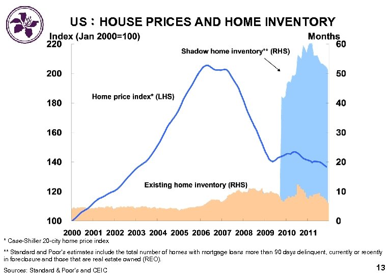 US：HOUSE PRICES AND HOME INVENTORY * Case-Shiller 20 -city home price index ** Standard