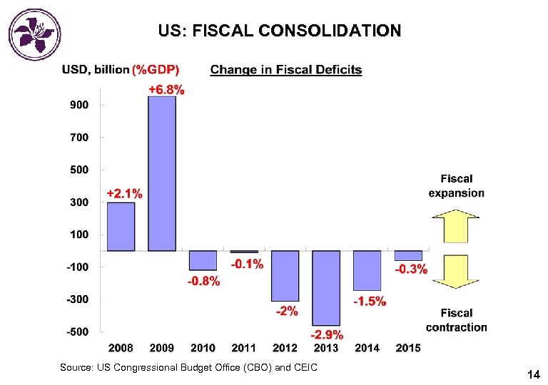 US: FISCAL CONSOLIDATION Source: US Congressional Budget Office (CBO) and CEIC 14 