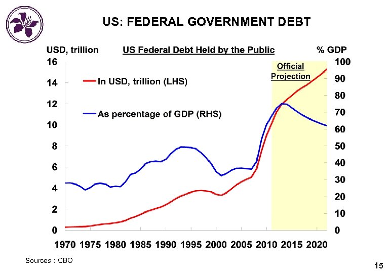 US: FEDERAL GOVERNMENT DEBT Sources : CBO 15 