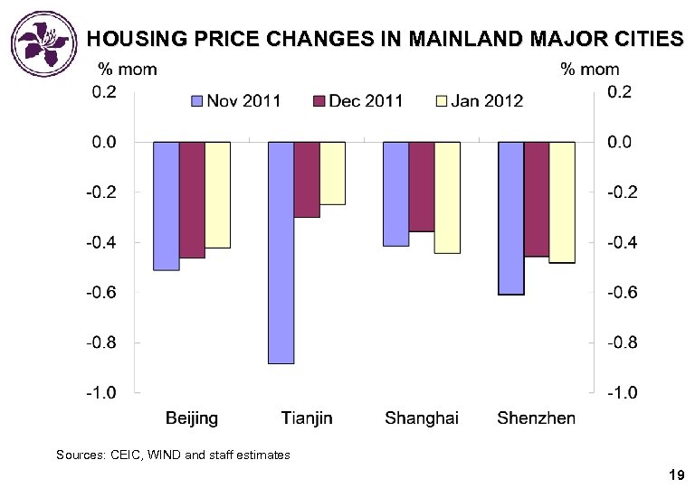 HOUSING PRICE CHANGES IN MAINLAND MAJOR CITIES 中國 Sources: CEIC, WIND and staff estimates