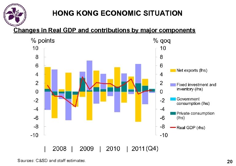 HONG KONG ECONOMIC SITUATION Changes in Real GDP and contributions by major components Sources:
