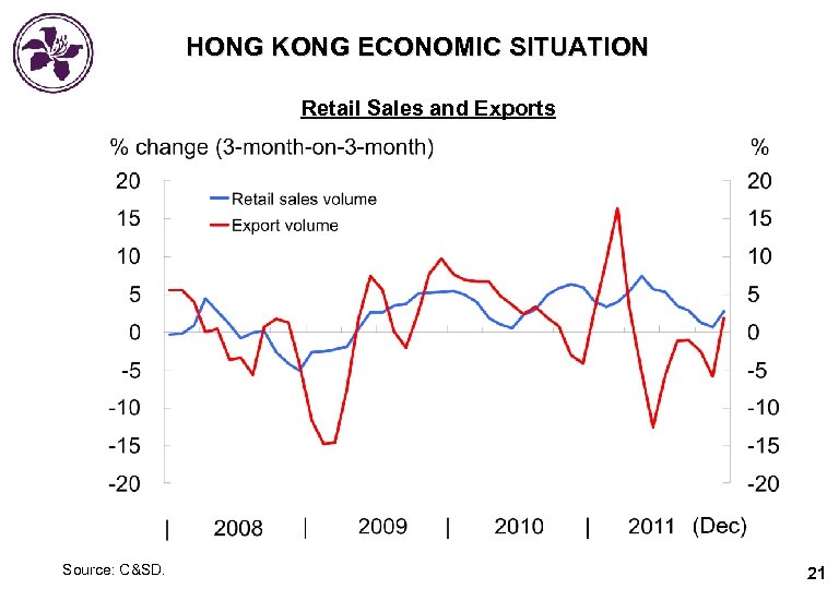 HONG KONG ECONOMIC SITUATION Retail Sales and Exports Source: C&SD. 21 