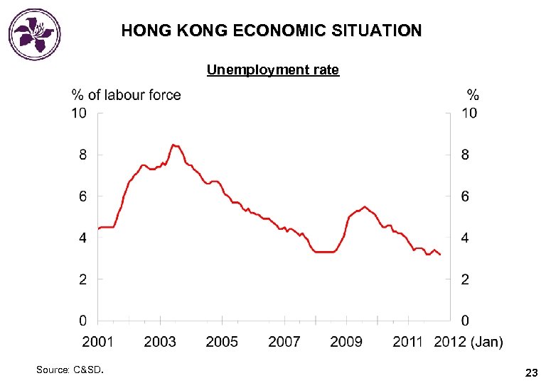 HONG KONG ECONOMIC SITUATION Unemployment rate Source: C&SD. 23 
