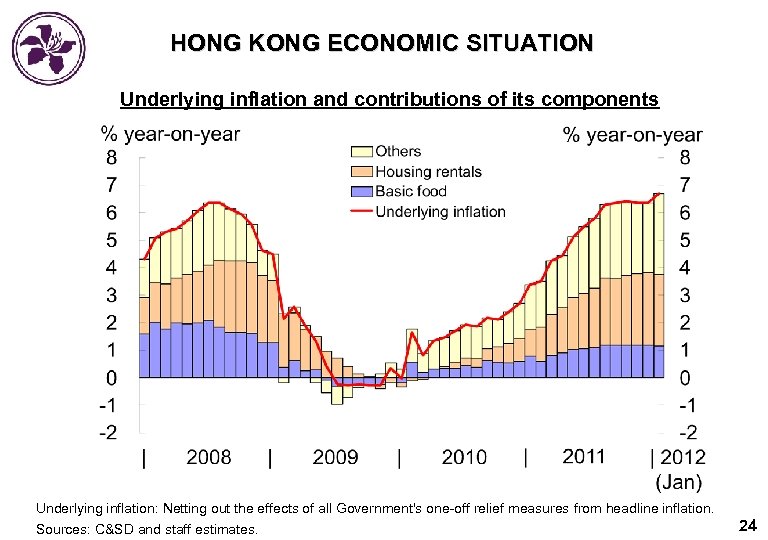 HONG KONG ECONOMIC SITUATION Underlying inflation and contributions of its components Underlying inflation: Netting