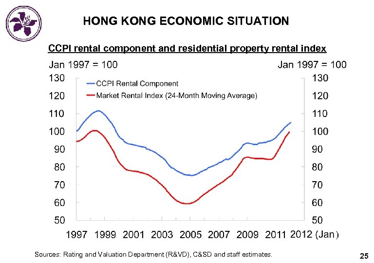 HONG KONG ECONOMIC SITUATION CCPI rental component and residential property rental index Sources: Rating