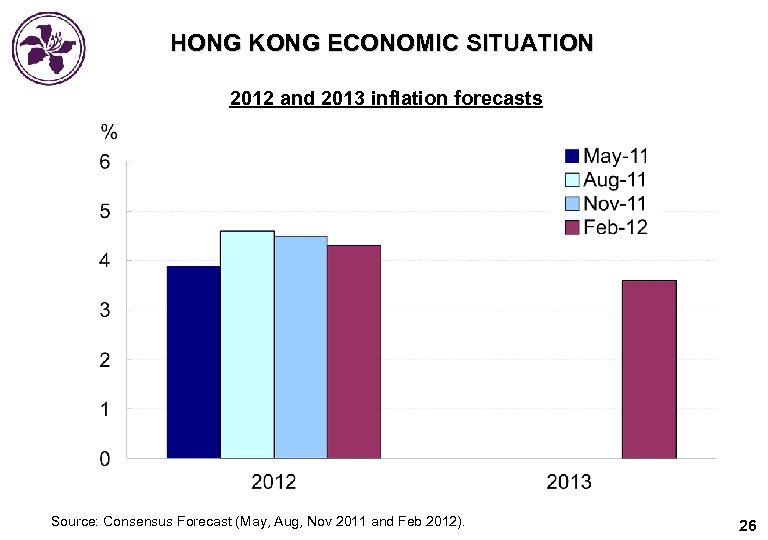 HONG KONG ECONOMIC SITUATION 2012 and 2013 inflation forecasts Source: Consensus Forecast (May, Aug,