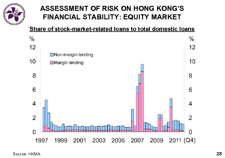 ASSESSMENT OF RISK ON HONG KONG’S FINANCIAL STABILITY: EQUITY MARKET Share of stock-market-related loans