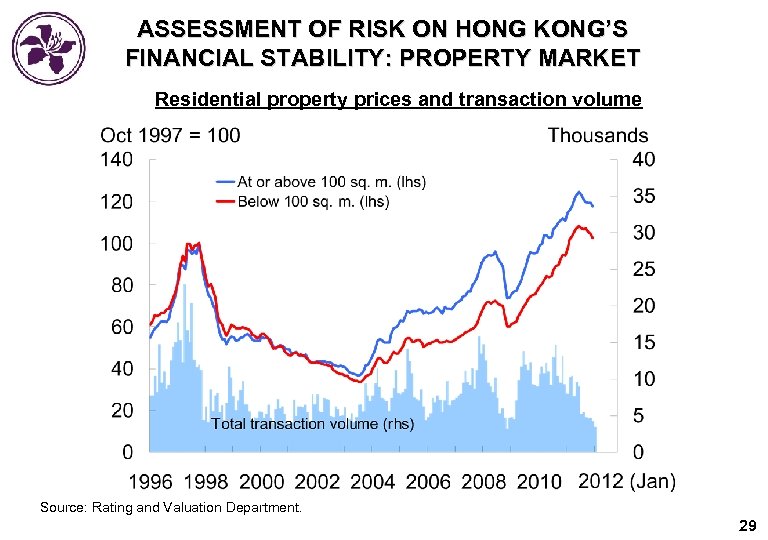 ASSESSMENT OF RISK ON HONG KONG’S FINANCIAL STABILITY: PROPERTY MARKET Residential property prices and