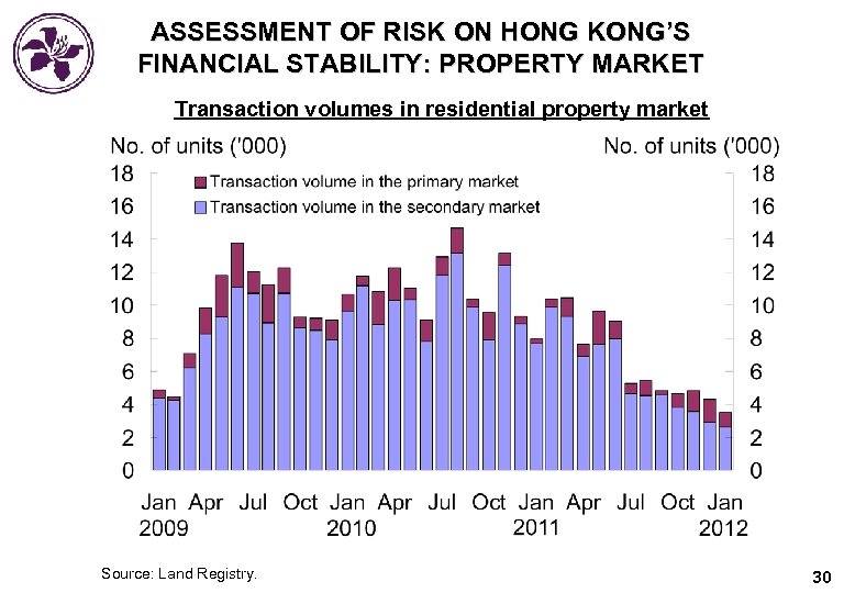ASSESSMENT OF RISK ON HONG KONG’S FINANCIAL STABILITY: PROPERTY MARKET Transaction volumes in residential