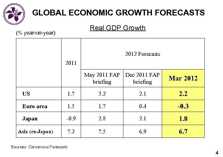 GLOBAL ECONOMIC GROWTH FORECASTS Real GDP Growth (% year-on-year) 2012 Forecasts 2011 May 2011