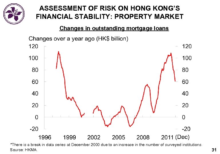 ASSESSMENT OF RISK ON HONG KONG’S FINANCIAL STABILITY: PROPERTY MARKET Changes in outstanding mortgage
