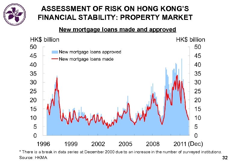 ASSESSMENT OF RISK ON HONG KONG’S FINANCIAL STABILITY: PROPERTY MARKET New mortgage loans made