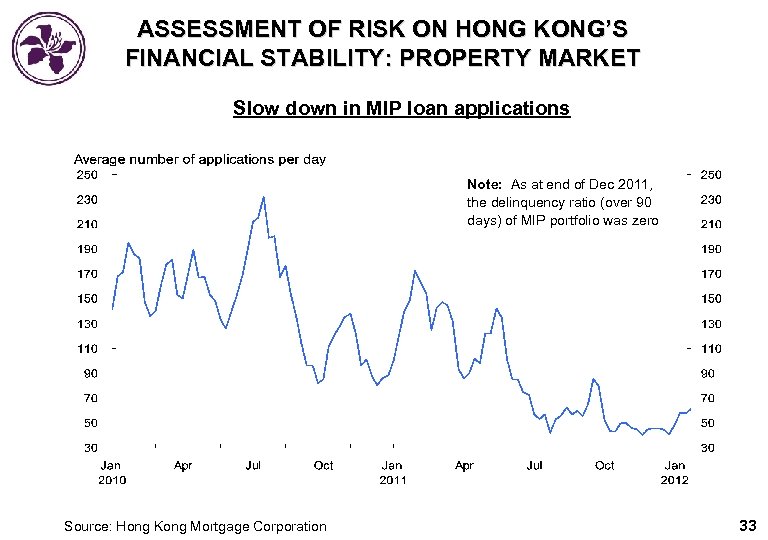 ASSESSMENT OF RISK ON HONG KONG’S FINANCIAL STABILITY: PROPERTY MARKET Slow down in MIP
