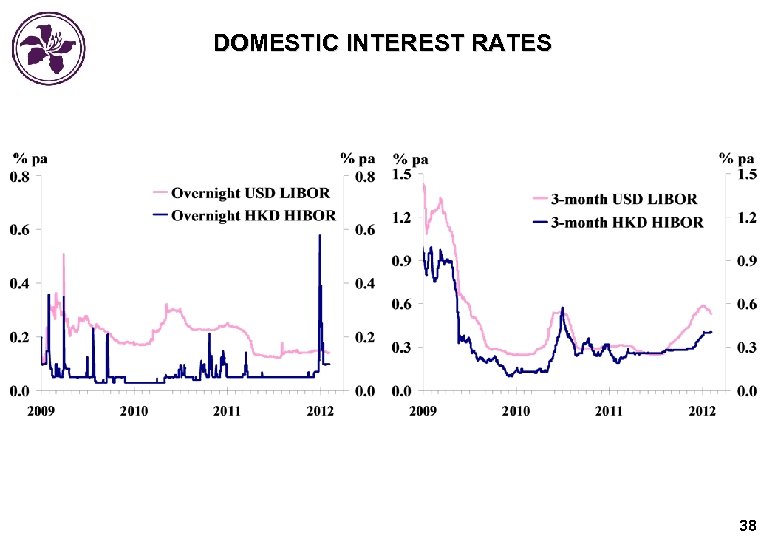 DOMESTIC INTEREST RATES 38 