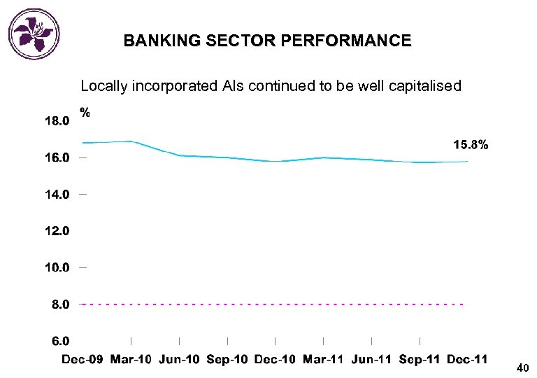 BANKING SECTOR PERFORMANCE Locally incorporated AIs continued to be well capitalised 40 