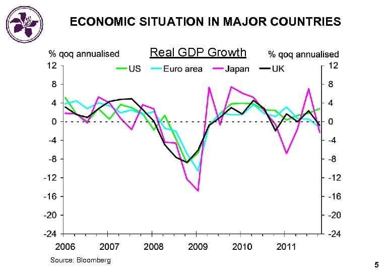 ECONOMIC SITUATION IN MAJOR COUNTRIES Real GDP Growth Source: Bloomberg 5 
