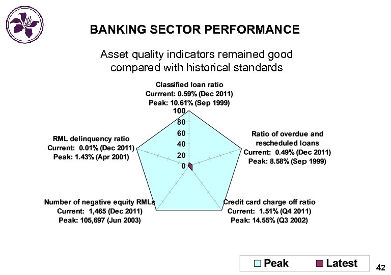 BANKING SECTOR PERFORMANCE Asset quality indicators remained good compared with historical standards 42 