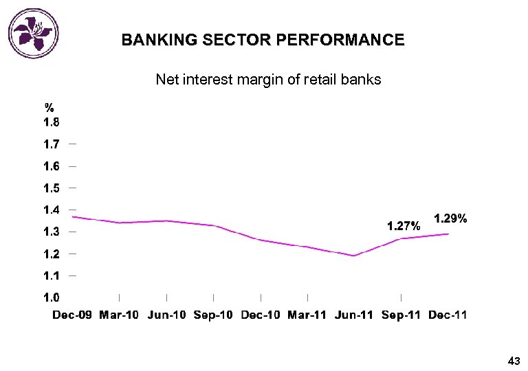 BANKING SECTOR PERFORMANCE Net interest margin of retail banks 43 