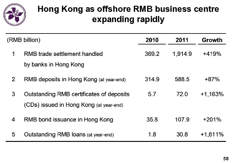 Hong Kong as offshore RMB business centre expanding rapidly 58 