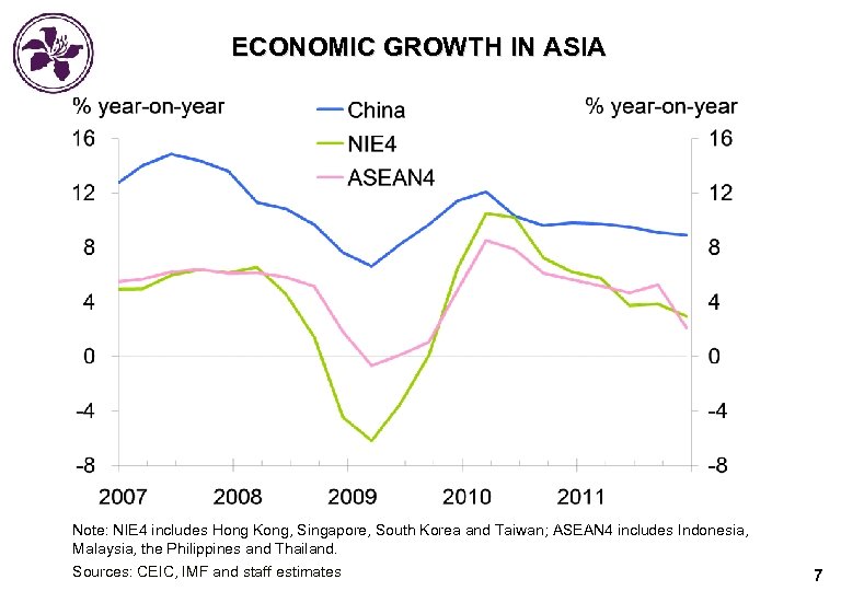 ECONOMIC GROWTH IN ASIA Note: NIE 4 includes Hong Kong, Singapore, South Korea and