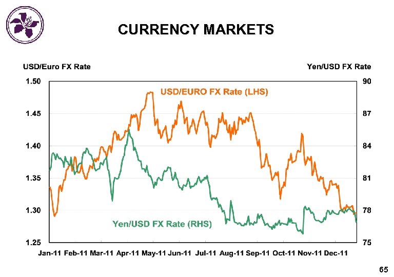 CURRENCY MARKETS 65 