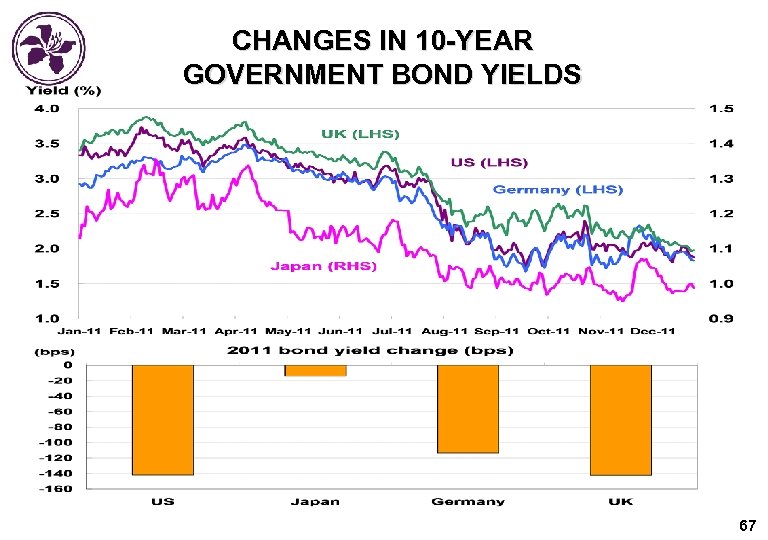 CHANGES IN 10 -YEAR GOVERNMENT BOND YIELDS 67 
