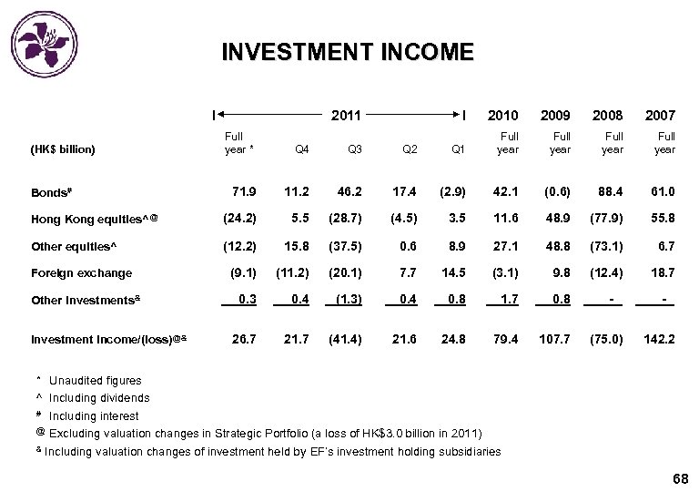 INVESTMENT INCOME I 2011 2010 2009 2008 2007 Full year Q 4 Q 3