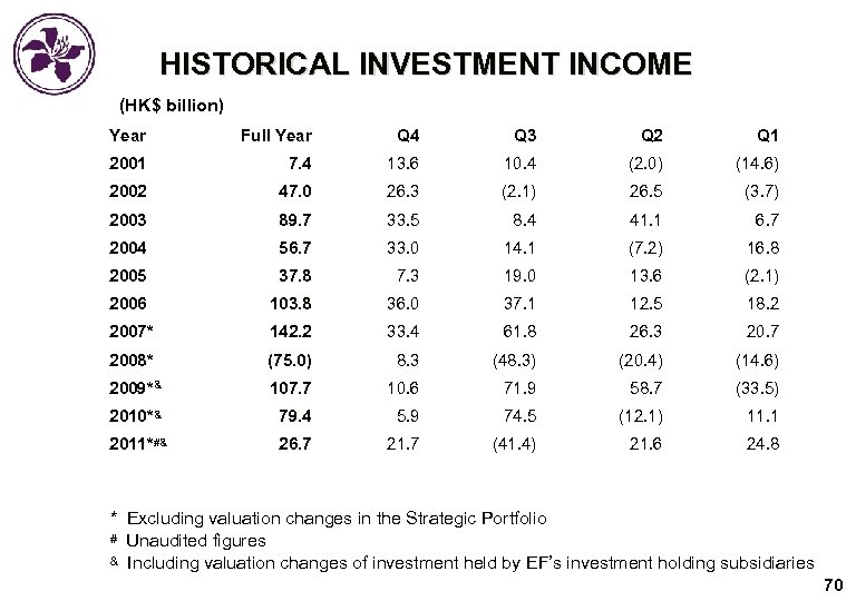 HISTORICAL INVESTMENT INCOME (HK$ billion) Year Full Year Q 4 Q 3 Q 2