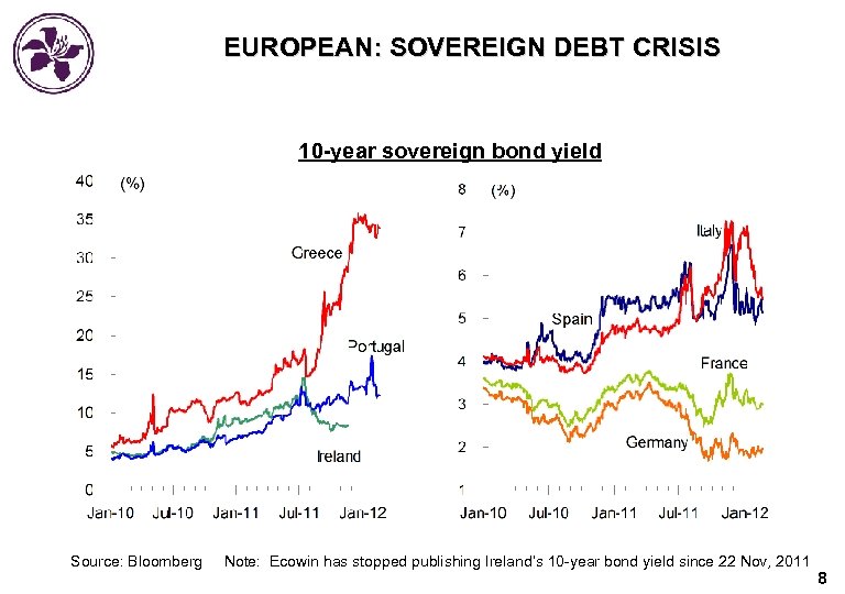 EUROPEAN: SOVEREIGN DEBT CRISIS 10 -year sovereign bond yield Source: Bloomberg Note: Ecowin has
