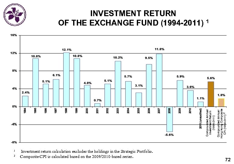 1 2 Investment return calculation excludes the holdings in the Strategic Portfolio. Composite CPI