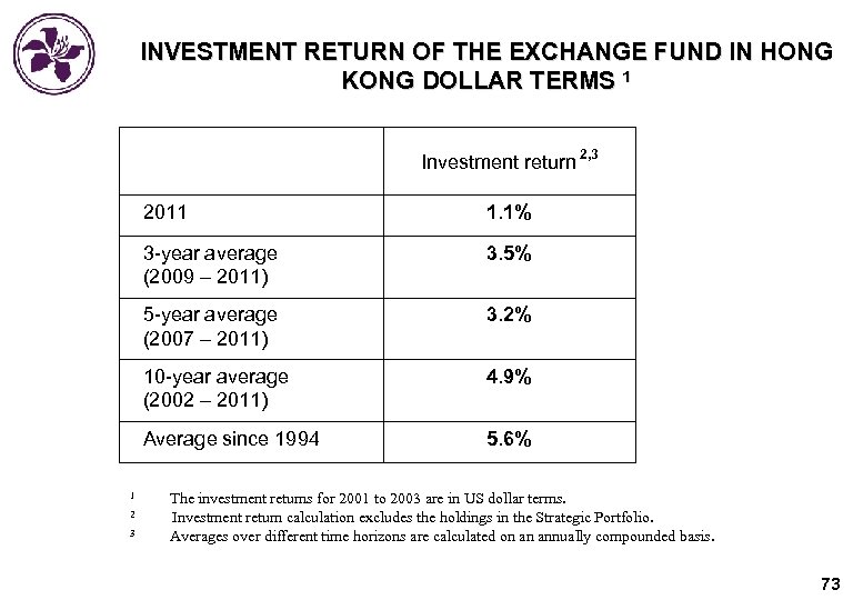 INVESTMENT RETURN OF THE EXCHANGE FUND IN HONG KONG DOLLAR TERMS 1 Investment return