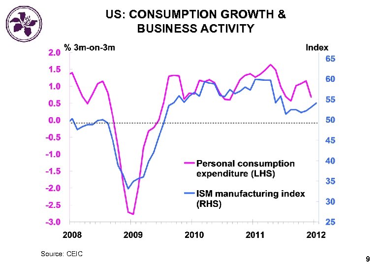 US: CONSUMPTION GROWTH & BUSINESS ACTIVITY Source: CEIC 9 