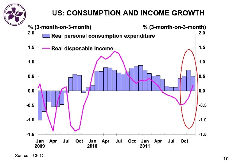 US: CONSUMPTION AND INCOME GROWTH Sources: CEIC 10 