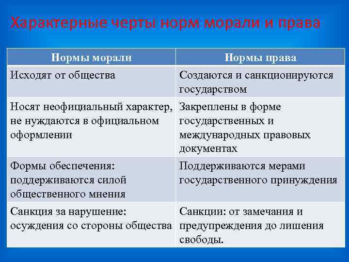 Характерные черты норм морали и права Нормы морали Исходят от общества Нормы права Создаются