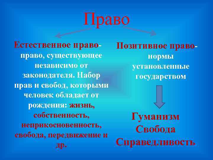 Право Естественное право, существующее независимо от законодателя. Набор прав и свобод, которыми человек обладает