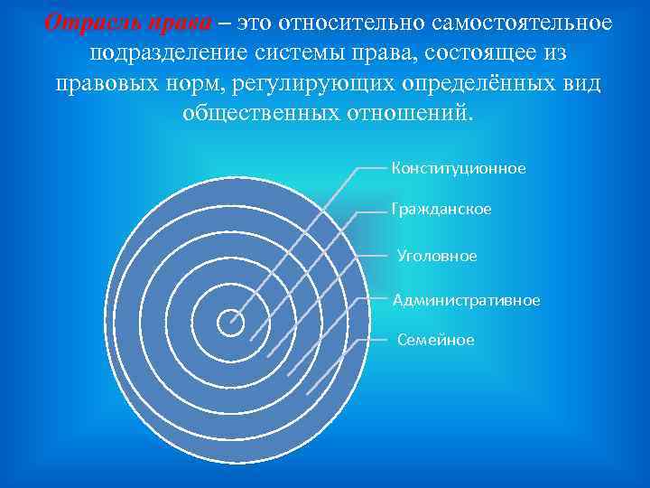 Отрасль права – это относительно самостоятельное подразделение системы права, состоящее из правовых норм, регулирующих