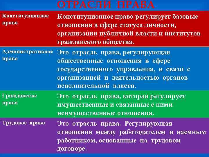 ОТРАСЛИ ПРАВА Конституционное право регулирует базовые отношения в сфере статуса личности, организации публичной власти